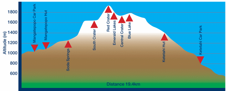 Dénivelé Tongariro Nouvelle-Zélande